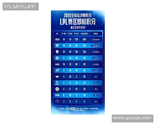 FPX战队在青年赛积分榜上以96分稳居第一位置展现强大实力实时新闻 FPX战队在青年赛积分榜上以96分稳居第一位置展现强大实力实时新闻